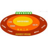 遂宁SEO关键词从商业角度看的选择策略